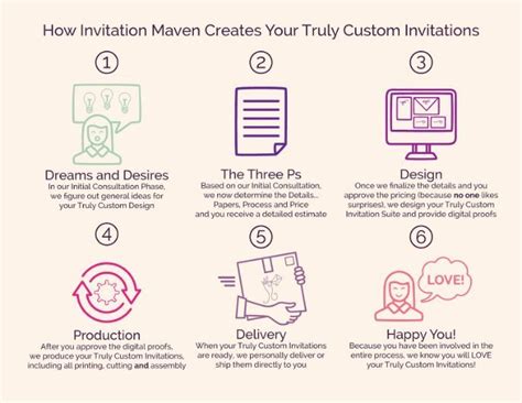 Invitation Process .